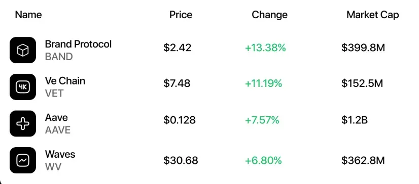Crypto Market Performance Table